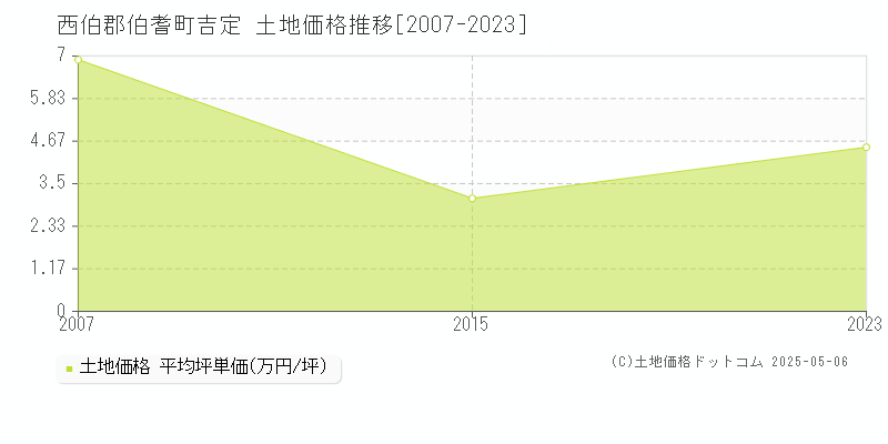 吉定(西伯郡伯耆町)の土地価格推移グラフ(坪単価)[2007-2023年]