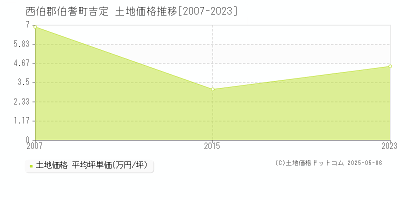 西伯郡伯耆町吉定の土地取引事例推移グラフ 