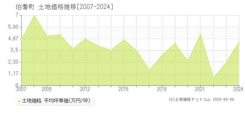 全域(伯耆町)の土地価格推移グラフ(坪単価)[2007-2024年]