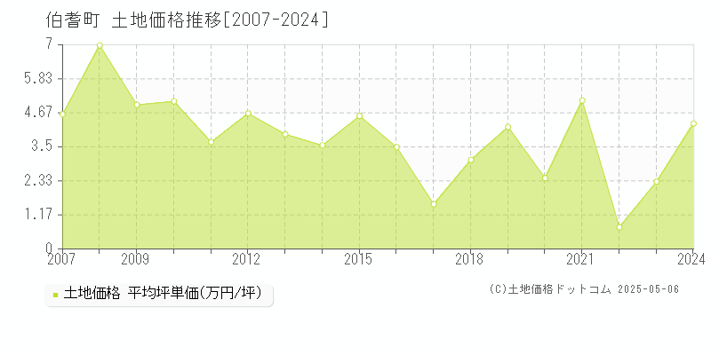 西伯郡伯耆町全域の土地取引価格推移グラフ 