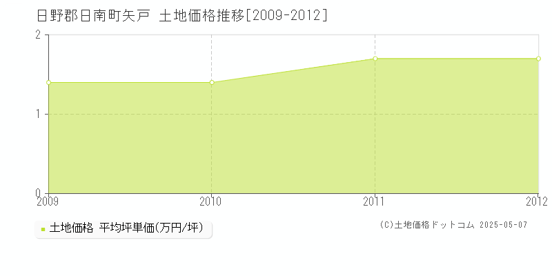 矢戸(日野郡日南町)の土地価格推移グラフ(坪単価)[2009-2012年]