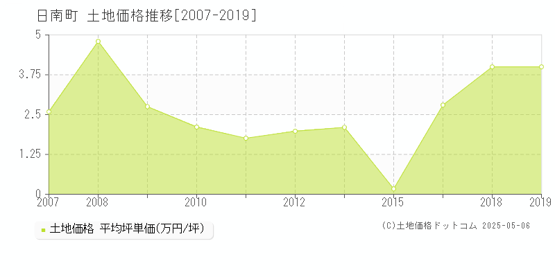 全域(日南町)の土地価格推移グラフ(坪単価)[2007-2019年]