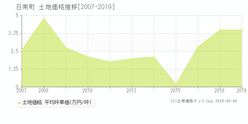 日野郡日南町の土地価格推移グラフ 