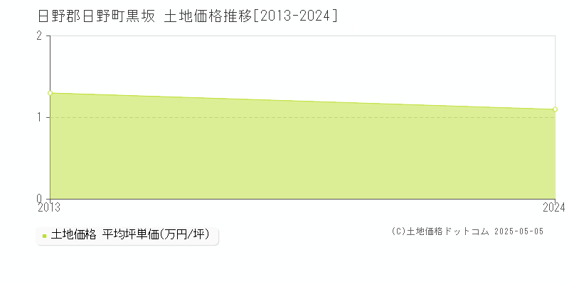 黒坂(日野郡日野町)の土地価格推移グラフ(坪単価)[2013-2024年]
