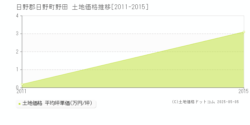 野田(日野郡日野町)の土地価格推移グラフ(坪単価)[2011-2015年]