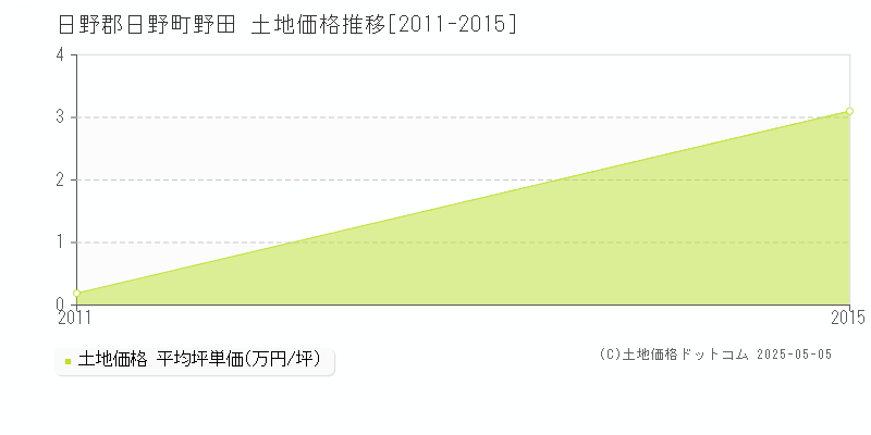 日野郡日野町野田の土地価格推移グラフ 