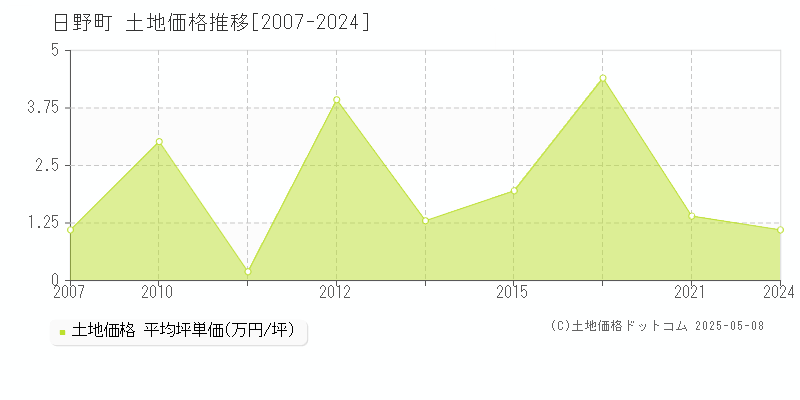 日野町(鳥取県)の土地価格推移グラフ(坪単価)[2007-2024年]