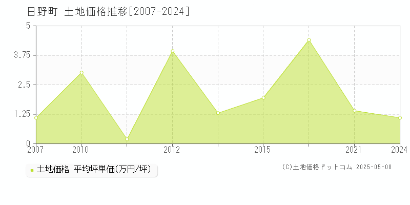 日野郡日野町の土地価格推移グラフ 