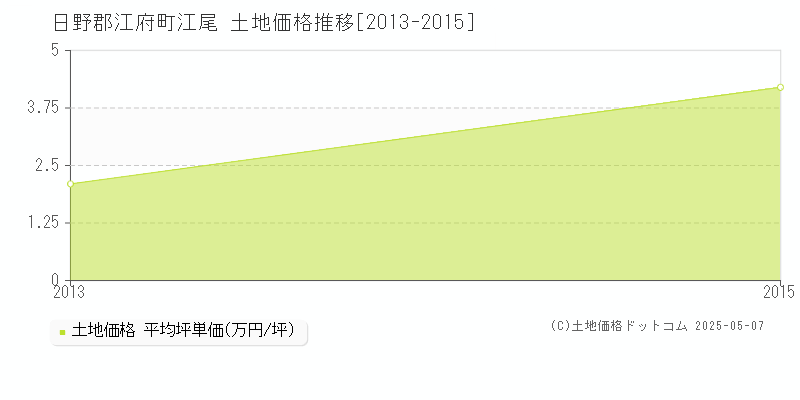 江尾(日野郡江府町)の土地価格推移グラフ(坪単価)[2013-2015年]