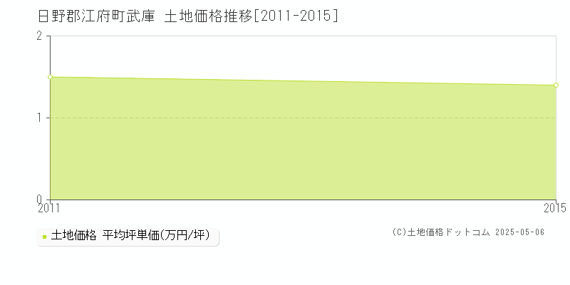 武庫(日野郡江府町)の土地価格推移グラフ(坪単価)[2011-2015年]