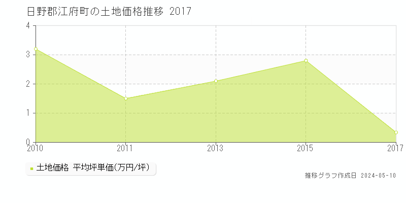 日野郡江府町の土地価格推移グラフ 