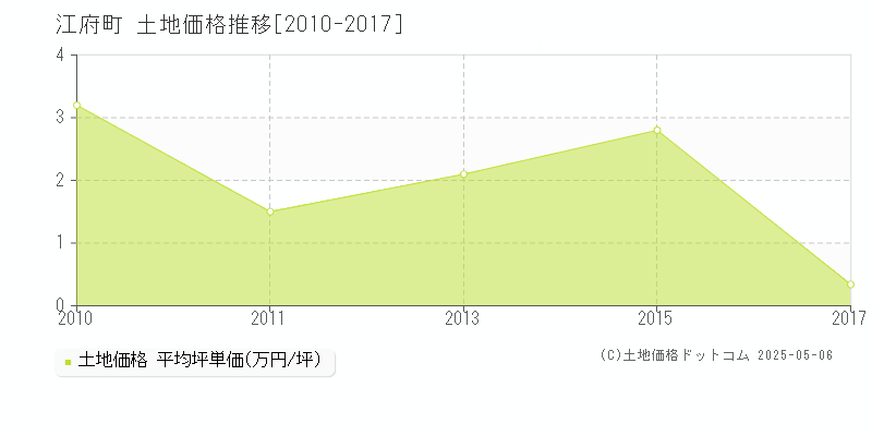 全域(江府町)の土地価格推移グラフ(坪単価)[2010-2017年]