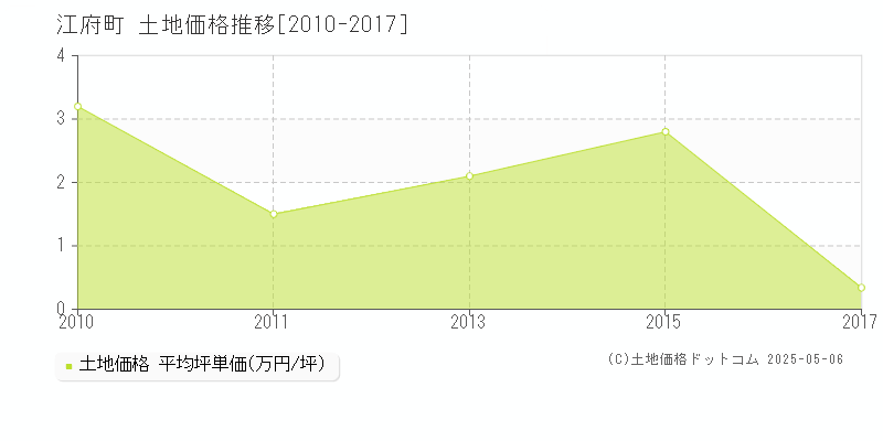 日野郡江府町の土地価格推移グラフ 