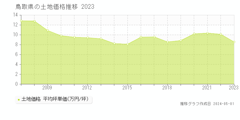 鳥取県の土地価格推移グラフ 