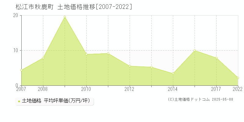 秋鹿町(松江市)の土地価格推移グラフ(坪単価)[2007-2022年]