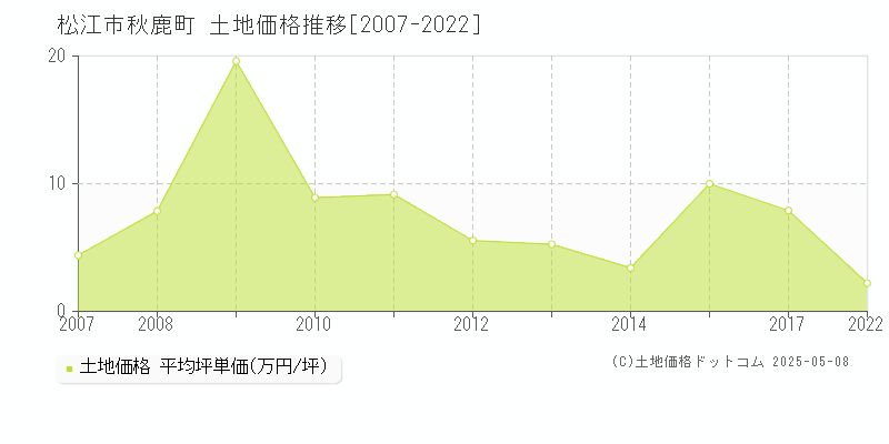 松江市秋鹿町の土地価格推移グラフ 