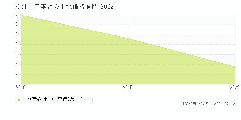松江市青葉台の土地取引価格推移グラフ 