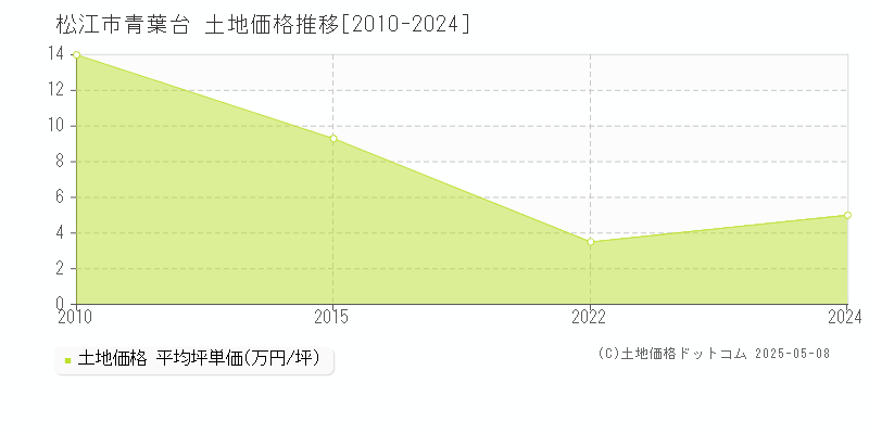 青葉台(松江市)の土地価格推移グラフ(坪単価)[2010-2024年]