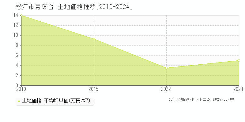 松江市青葉台の土地価格推移グラフ 