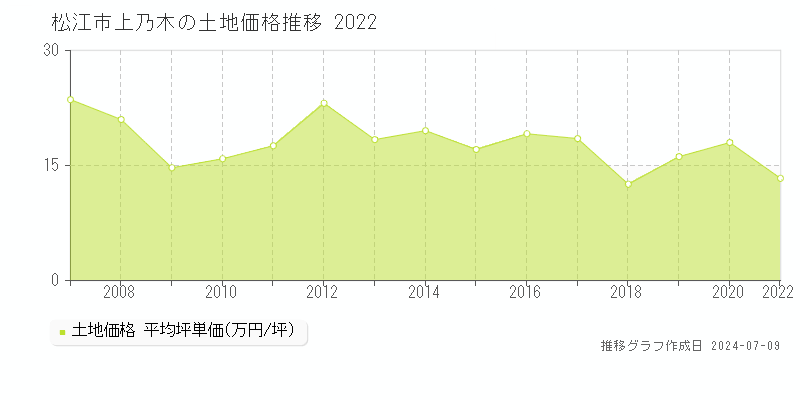 松江市上乃木の土地取引価格推移グラフ 