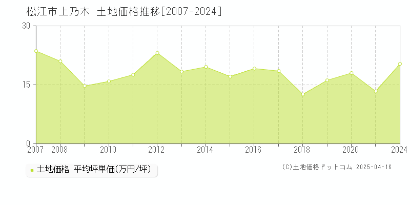 松江市上乃木の土地取引価格推移グラフ 