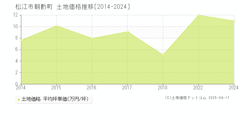 松江市朝酌町の土地価格推移グラフ 