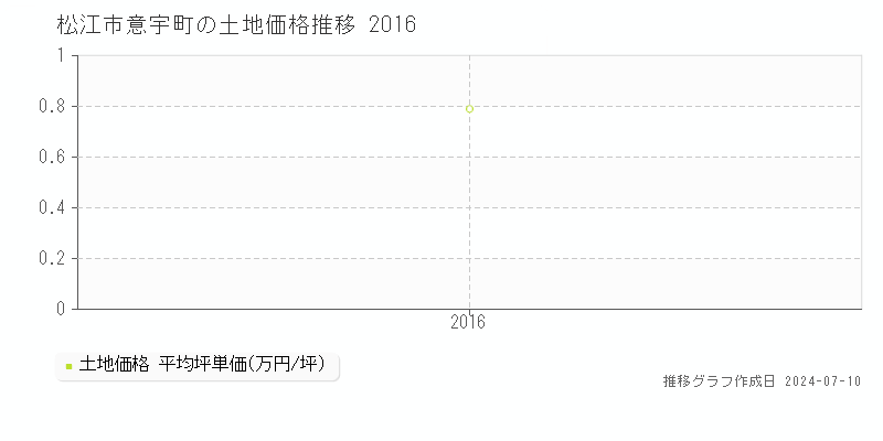 松江市意宇町の土地価格推移グラフ 