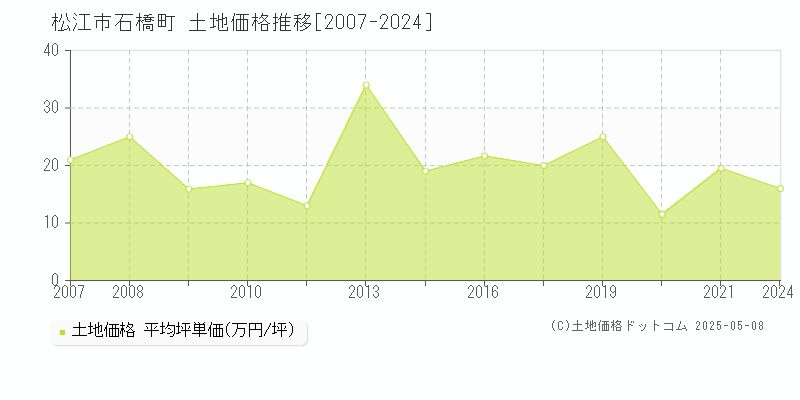 石橋町(松江市)の土地価格推移グラフ(坪単価)[2007-2024年]