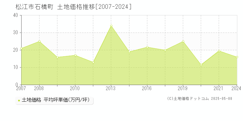 松江市石橋町の土地価格推移グラフ 