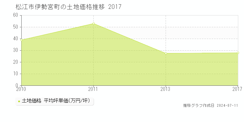 松江市伊勢宮町の土地価格推移グラフ 