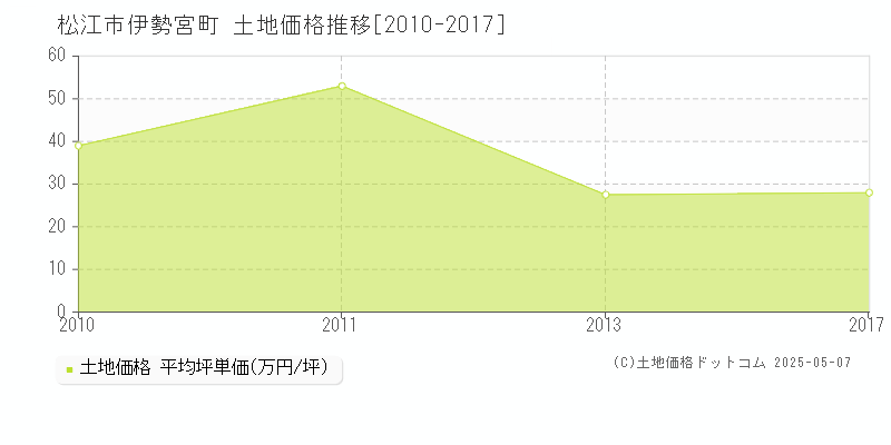 伊勢宮町(松江市)の土地価格推移グラフ(坪単価)[2010-2017年]