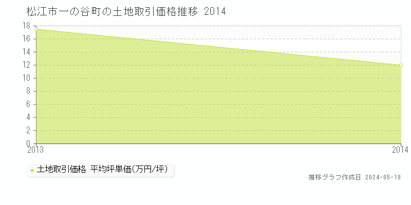 松江市一の谷町の土地価格推移グラフ 