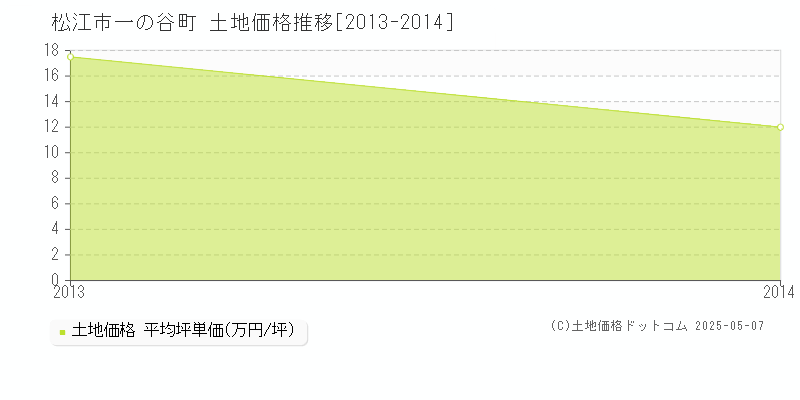 一の谷町(松江市)の土地価格推移グラフ(坪単価)[2013-2014年]