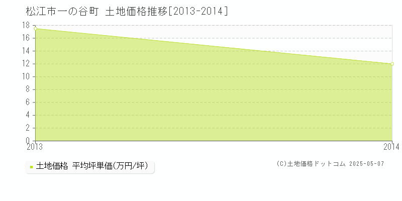 松江市一の谷町の土地価格推移グラフ 