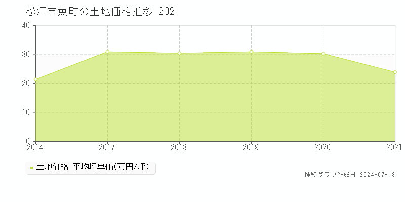 松江市魚町の土地取引事例推移グラフ 