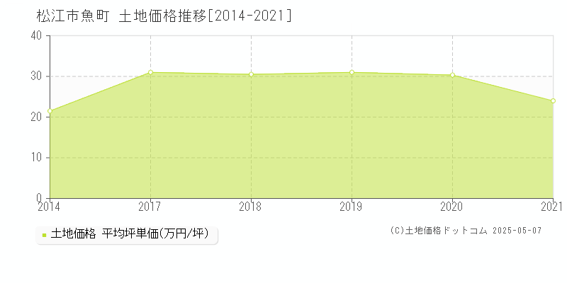 松江市魚町の土地取引事例推移グラフ 