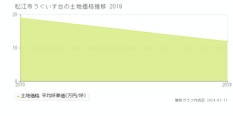 松江市うぐいす台の土地価格推移グラフ 