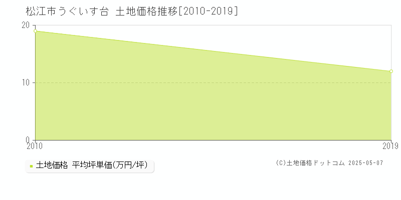 うぐいす台(松江市)の土地価格推移グラフ(坪単価)[2010-2019年]