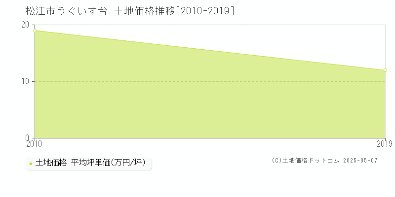 松江市うぐいす台の土地価格推移グラフ 