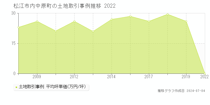 松江市内中原町の土地価格推移グラフ 