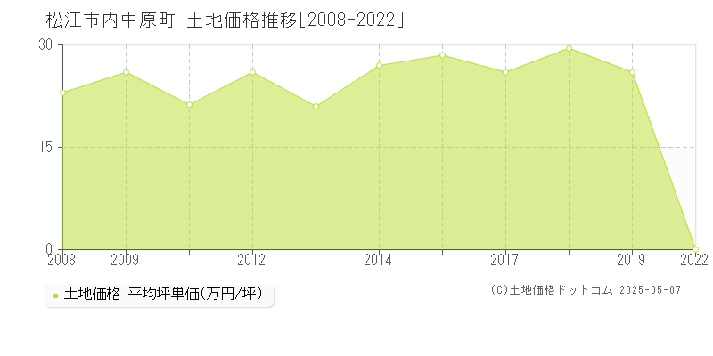 内中原町(松江市)の土地価格推移グラフ(坪単価)[2008-2022年]