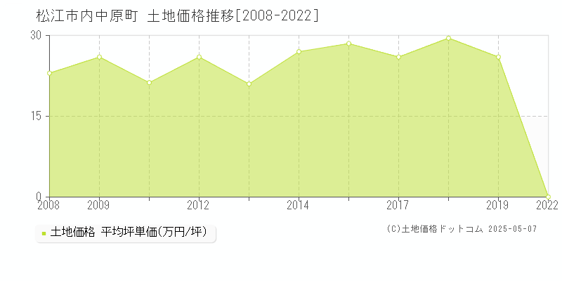 松江市内中原町の土地価格推移グラフ 