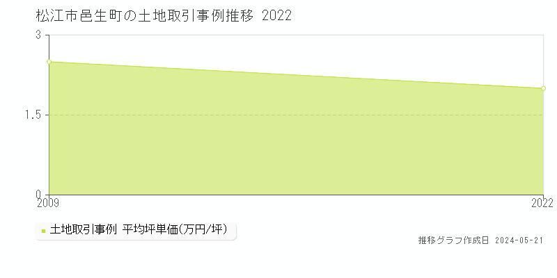松江市邑生町の土地価格推移グラフ 