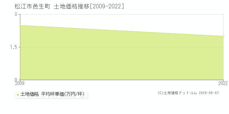 松江市邑生町の土地価格推移グラフ 