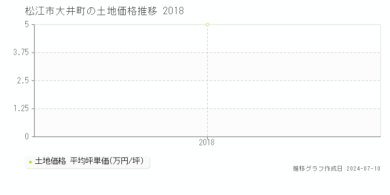 松江市大井町の土地価格推移グラフ 