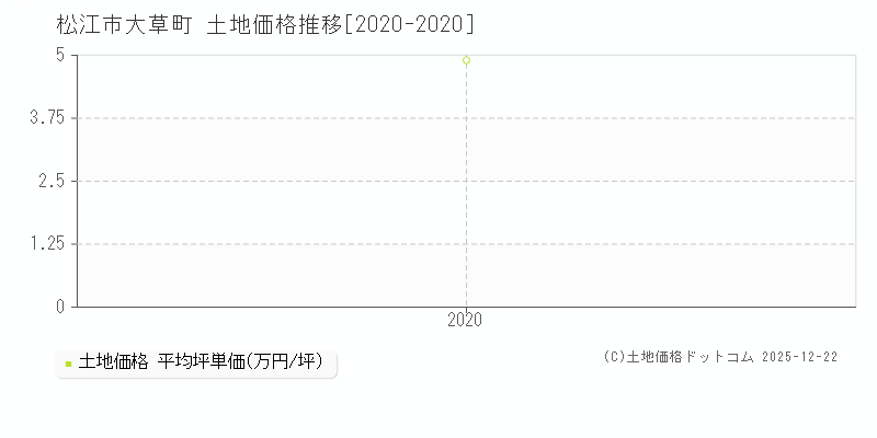 大草町(松江市)の土地価格推移グラフ(坪単価)[2020-2020年]
