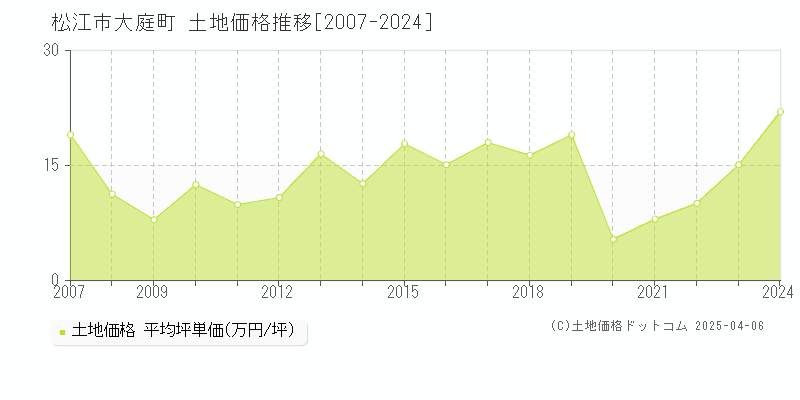 松江市大庭町の土地価格推移グラフ 