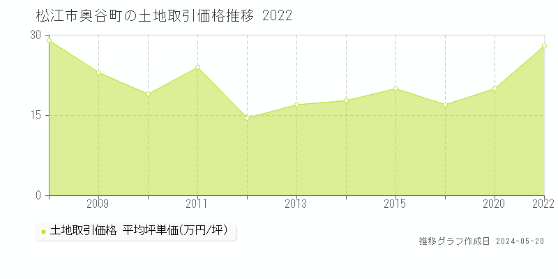 松江市奥谷町の土地価格推移グラフ 