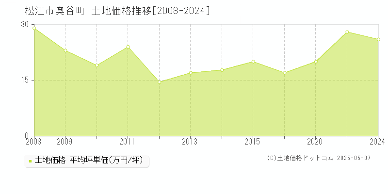 奥谷町(松江市)の土地価格推移グラフ(坪単価)[2008-2024年]