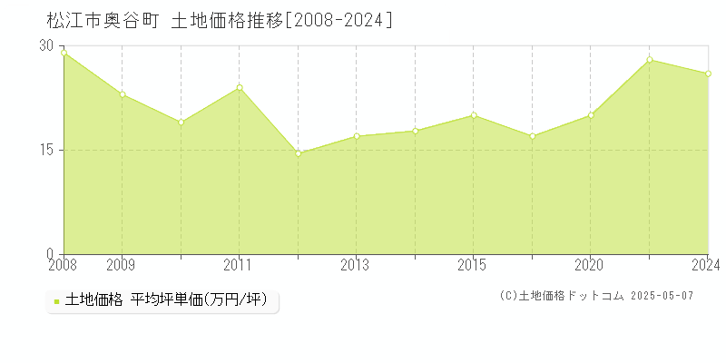 松江市奥谷町の土地価格推移グラフ 